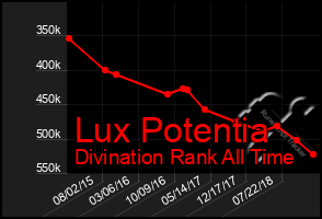 Total Graph of Lux Potentia