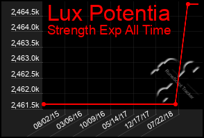 Total Graph of Lux Potentia