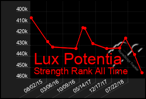 Total Graph of Lux Potentia