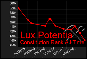 Total Graph of Lux Potentia