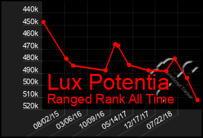 Total Graph of Lux Potentia