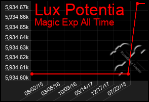 Total Graph of Lux Potentia