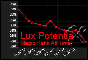 Total Graph of Lux Potentia