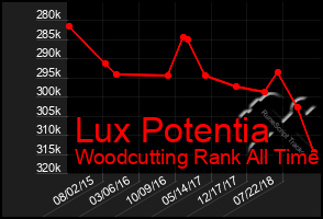 Total Graph of Lux Potentia