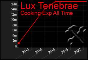 Total Graph of Lux Tenebrae