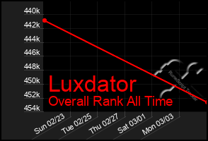 Total Graph of Luxdator