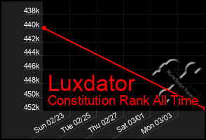 Total Graph of Luxdator