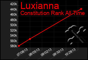 Total Graph of Luxianna