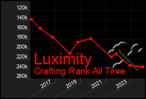 Total Graph of Luximity