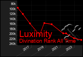 Total Graph of Luximity