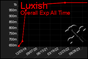 Total Graph of Luxish