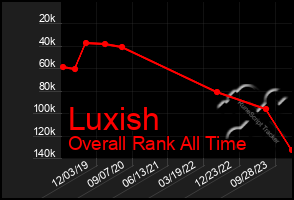 Total Graph of Luxish