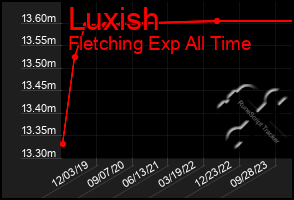 Total Graph of Luxish