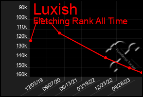 Total Graph of Luxish