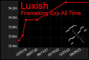 Total Graph of Luxish