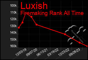 Total Graph of Luxish