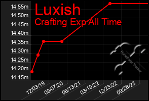 Total Graph of Luxish