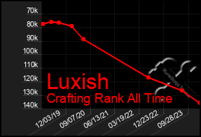 Total Graph of Luxish