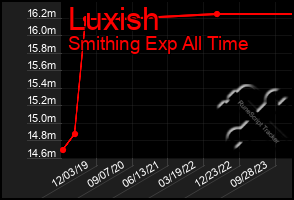 Total Graph of Luxish