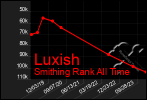 Total Graph of Luxish