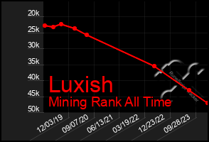 Total Graph of Luxish