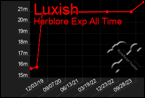 Total Graph of Luxish