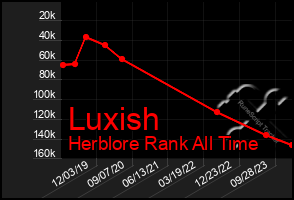 Total Graph of Luxish