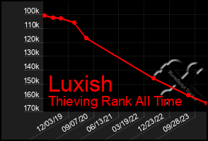 Total Graph of Luxish