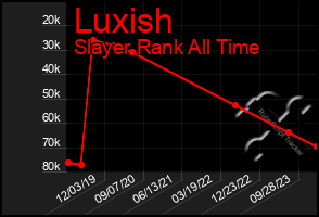 Total Graph of Luxish