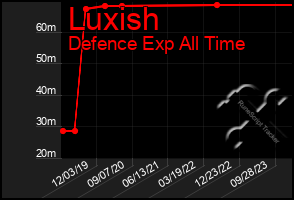 Total Graph of Luxish