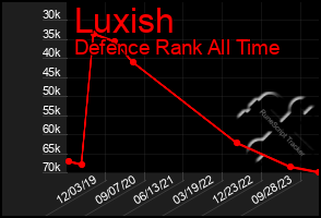 Total Graph of Luxish