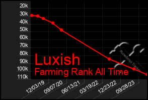 Total Graph of Luxish