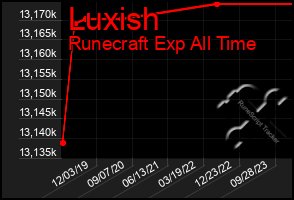 Total Graph of Luxish