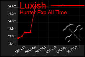 Total Graph of Luxish