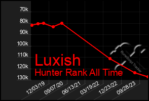 Total Graph of Luxish