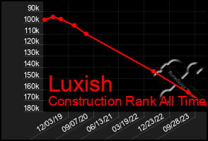 Total Graph of Luxish