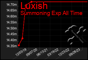 Total Graph of Luxish