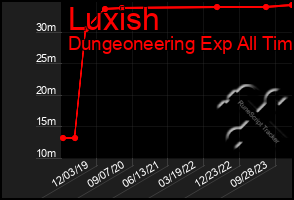 Total Graph of Luxish