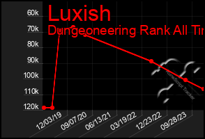 Total Graph of Luxish