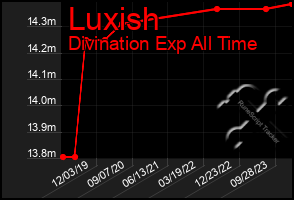 Total Graph of Luxish