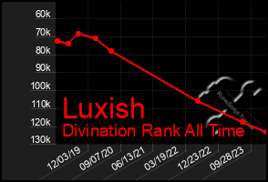 Total Graph of Luxish