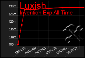 Total Graph of Luxish