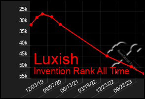 Total Graph of Luxish