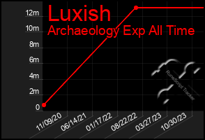 Total Graph of Luxish