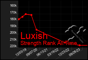 Total Graph of Luxish