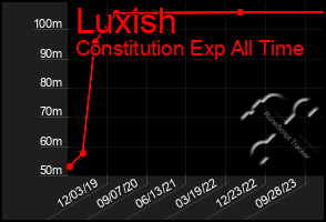 Total Graph of Luxish