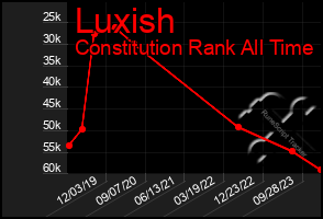 Total Graph of Luxish