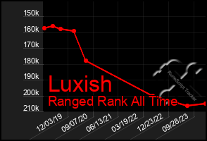 Total Graph of Luxish