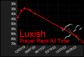 Total Graph of Luxish