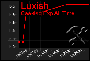 Total Graph of Luxish